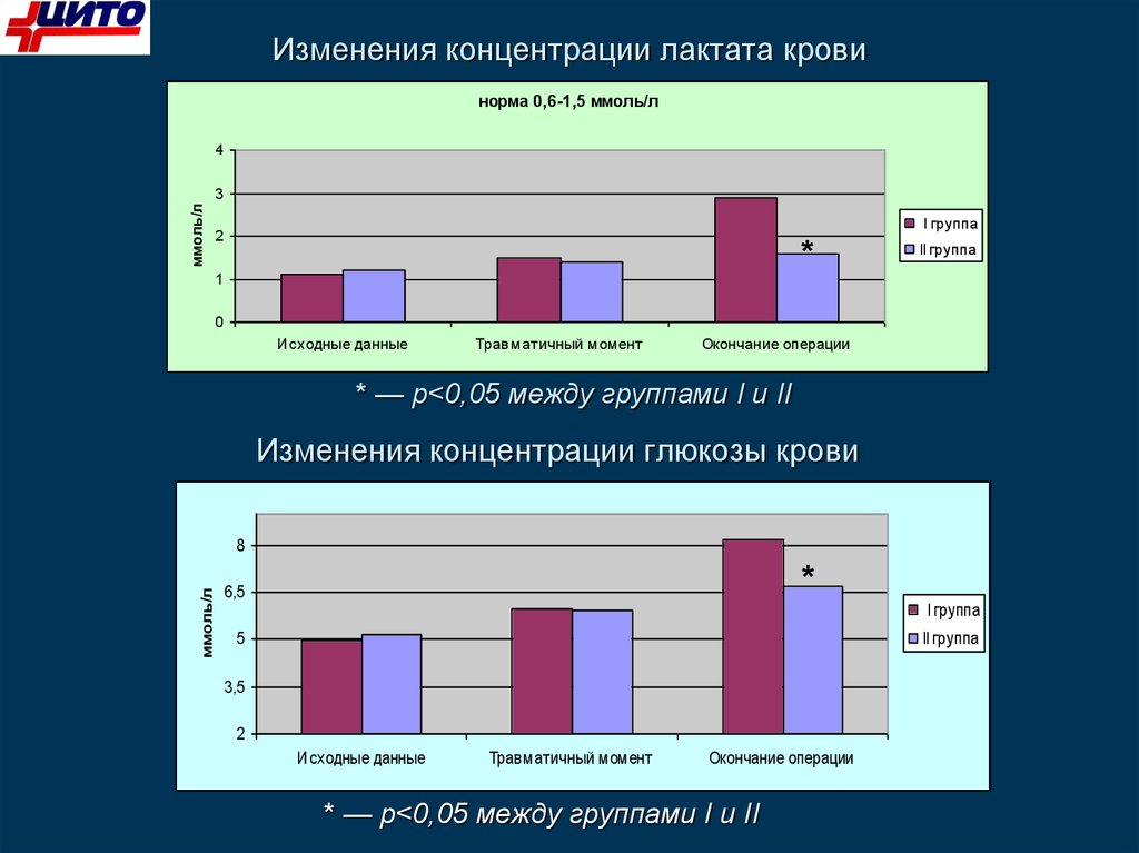 Центральные изменения