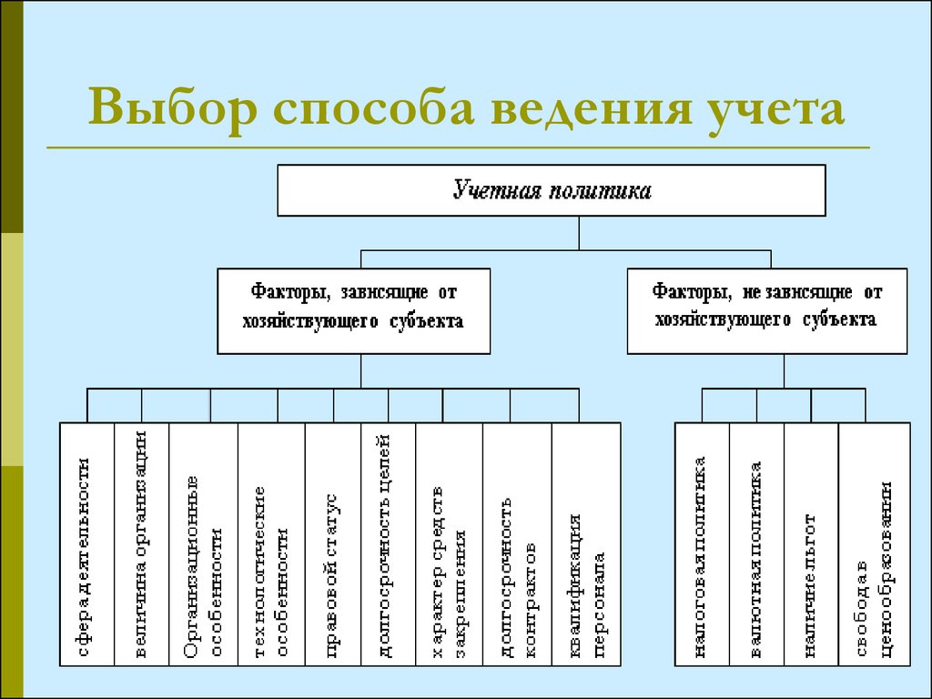 Ведение политики. Способы ведения бухучета. Способ ведения бухгалтерского. Способы ведения учета. Способы ведения бухгалтерского учета в организации.