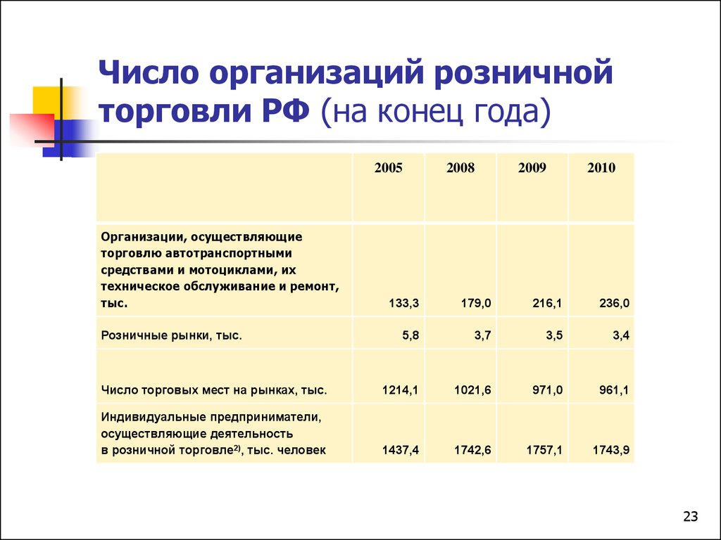 Количество учреждений в россии