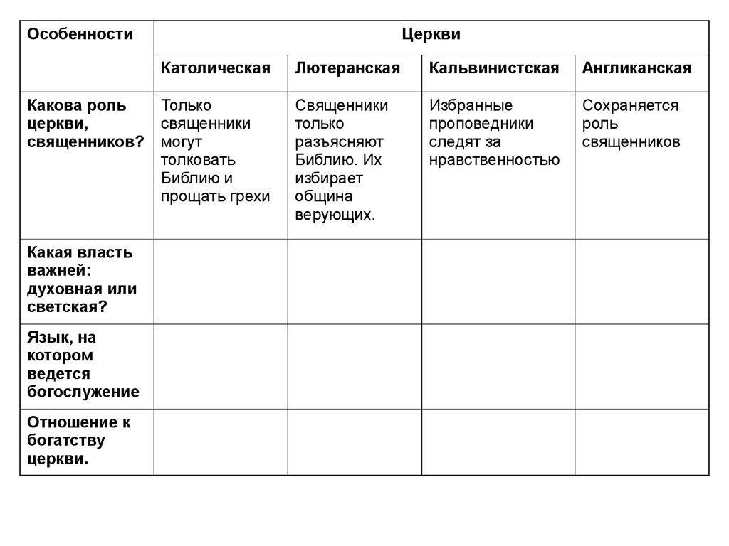 Роль церкви. Лютеранская кальвинистская англиканская церкви таблица. Реформация - Лютеранская Церковь, кальвинистская, ?. Католическая Лютеранская кальвинистская Церковь таблица. Кальвинистская Церковь таблица.