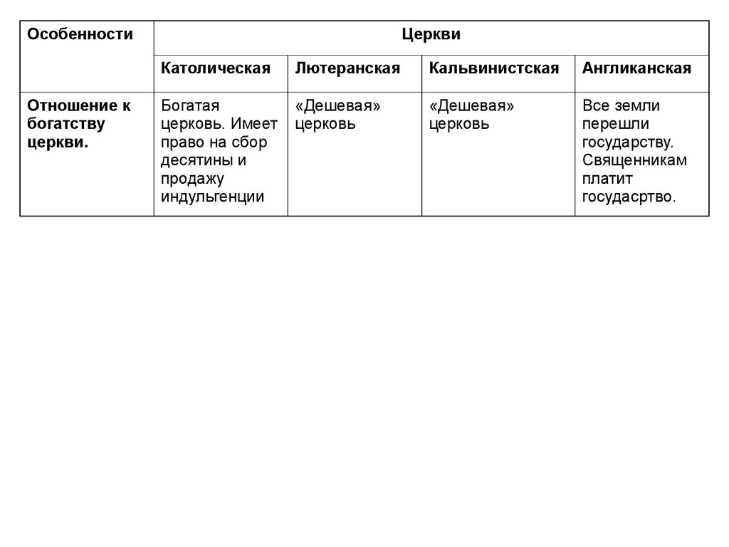 Отличие англиканской церкви. Католическая Лютеранская кальвинистская Церковь таблица. Отношение к богатству кальвинистской церкви. Отношение к богатству церкви в лютеранской церкви. Церкви в 16-17 веках католическая Лютеранская англиканская таблица.