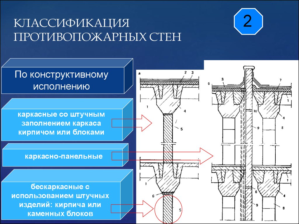 Классификация противопожарных стен по конструктивной схеме