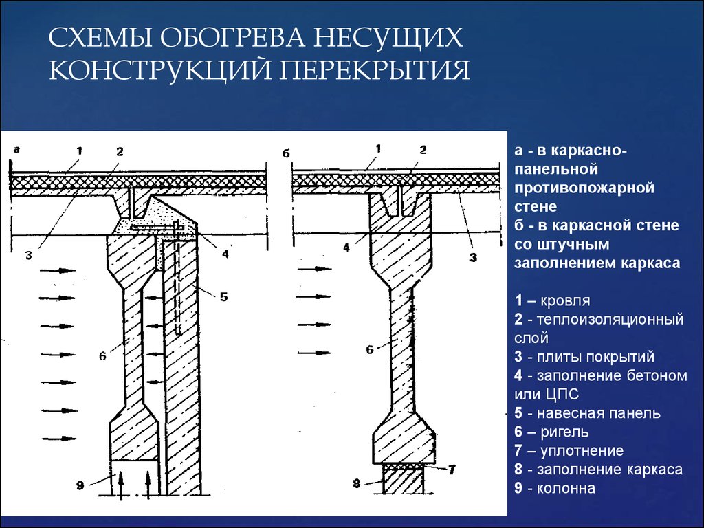 Несущая и несомая конструкция. Конструкции противопожарных стен. Огнестойкое перекрытие. Схемы противопожарных перекрытий. Противопожарные стены 2 типа схема.