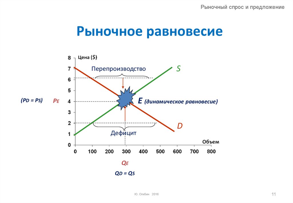 Виды цен цена равновесия