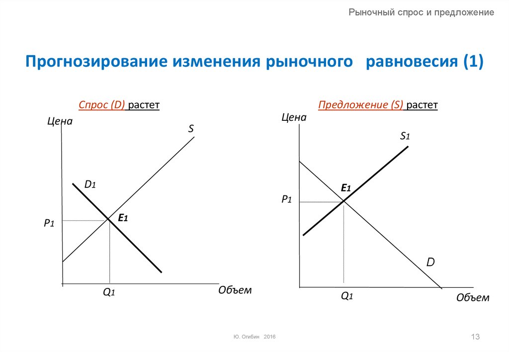 Спрос предложение и рыночное равновесие