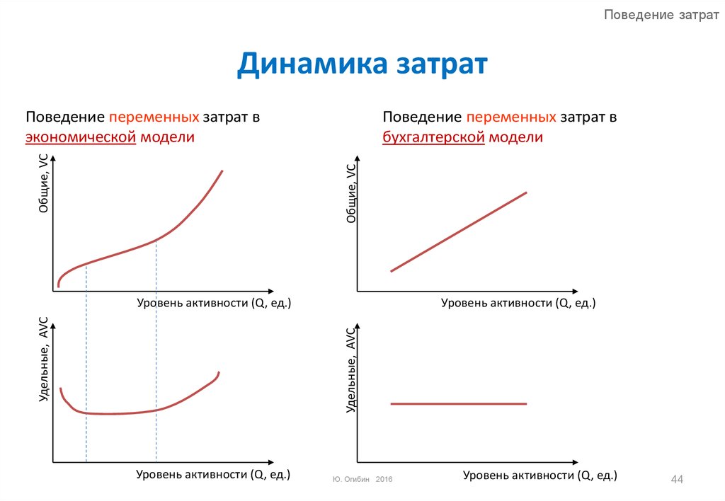 Поведение динамики. Динамика удельных переменных затрат. График поведения затрат. График поведения постоянных и переменных затрат. Поведение затрат.