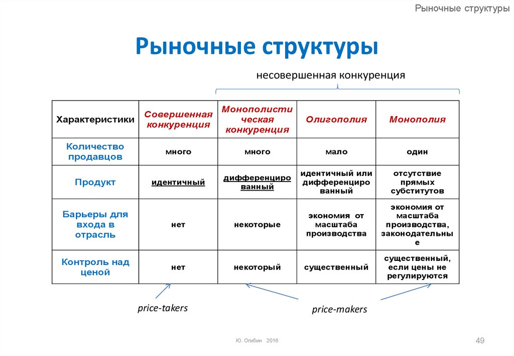 Виды конкурентных рынков