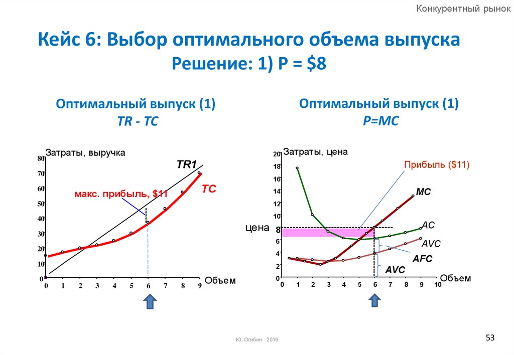 Оптимальный объем. Оптимальный объем производства график. Оптимальный объем выпуска формула. Оптимальный выпуск. Оптимальный выпуск фирмы формула.