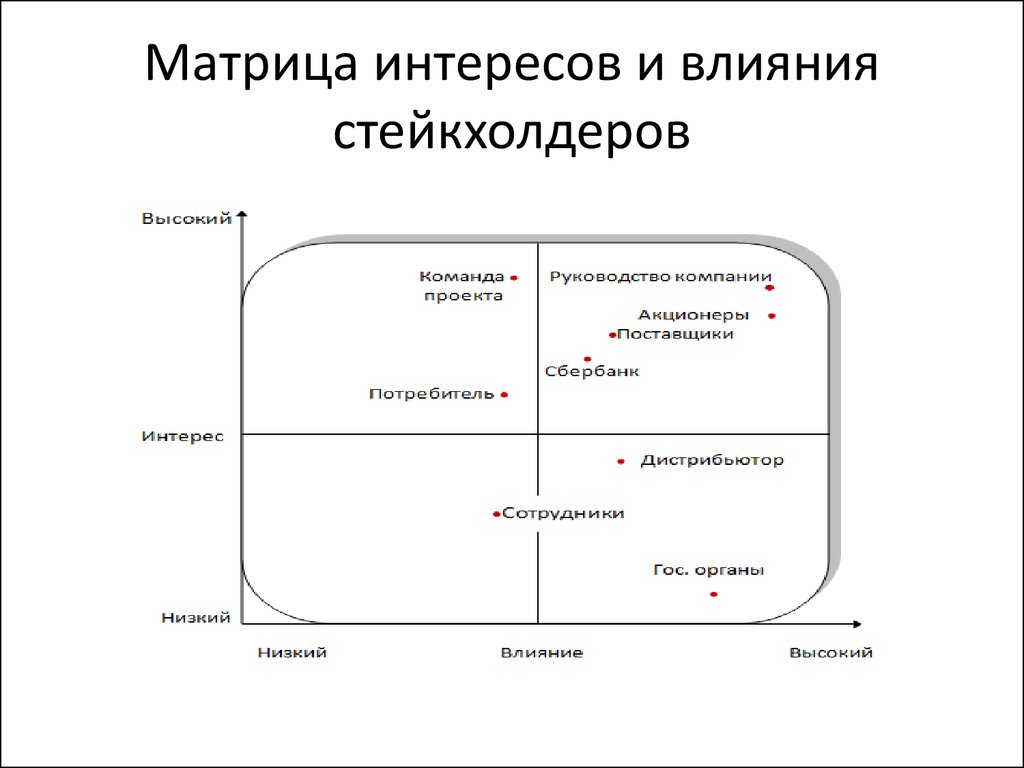 Матрица заинтересованных сторон проекта