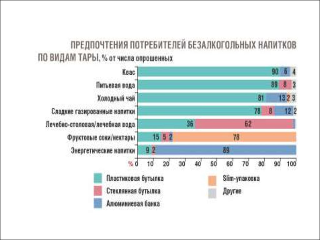 Какие предпочтения. Структура рынка безалкогольных напитков в России. Структура потребления безалкогольных напитков в РФ. Доли рынка безалкогольных напитков Россия. Объем рынка безалкогольных напитков.