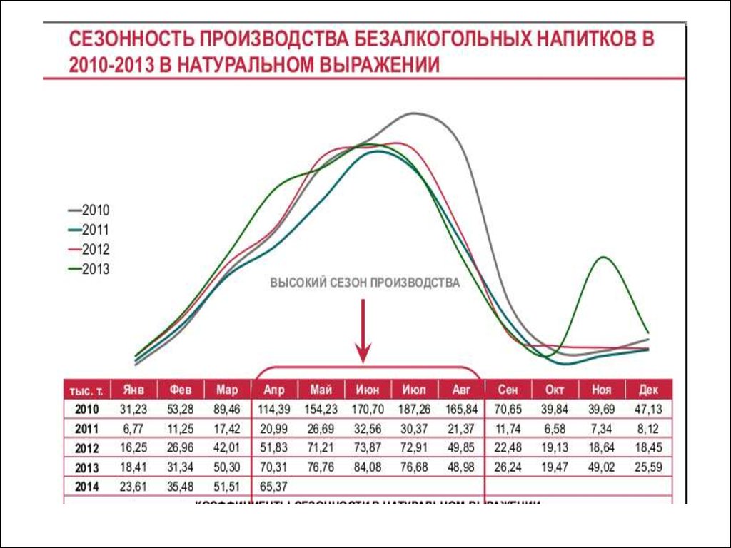 Сезонность. Сезонность производства. Сезонное производство. Сезонность производства Пермского края. Температурный режим напитков безалкогольных в машине.