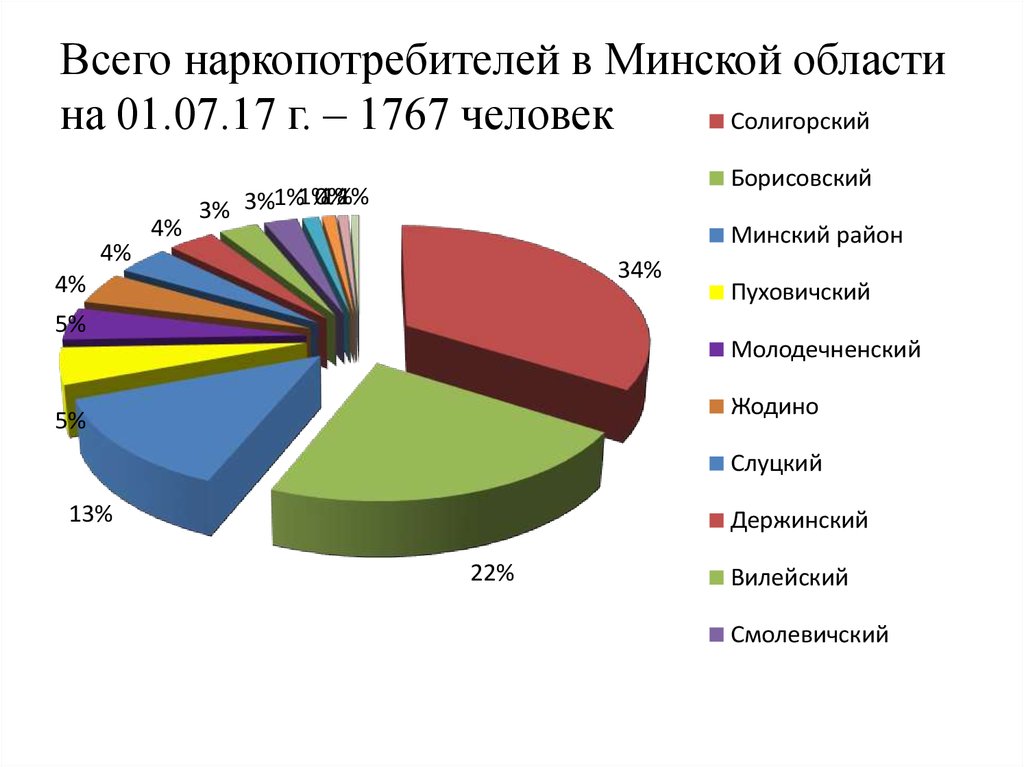 Всего наркопотребителей в Минской области на 01.07.17 г. – 1767 человек