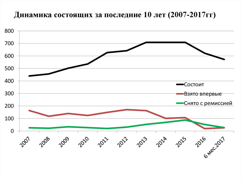 Динамика состоящих за последние 10 лет (2007-2017гг)