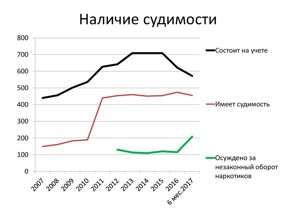 Наличие судимости
