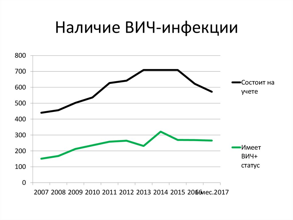 Наличие ВИЧ-инфекции