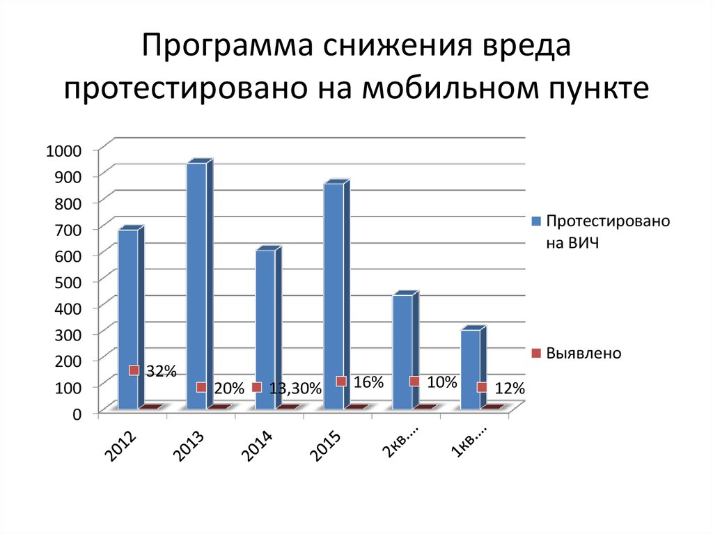 Программа снижения вреда протестировано на мобильном пункте