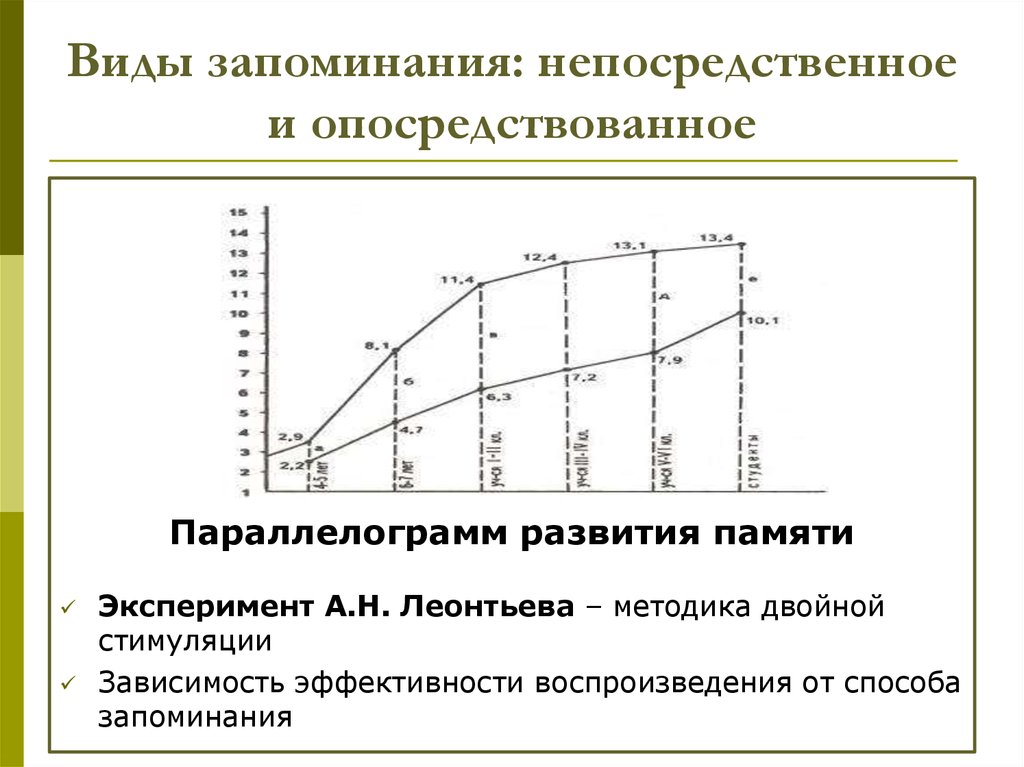 Методика запоминания по леонтьеву. Параллелограмм Леонтьева развития памяти исследование. Непосредованное опосредованное запоминание. Развитие непосредственной памяти. Изучение непосредственного и опосредствованного запоминания.