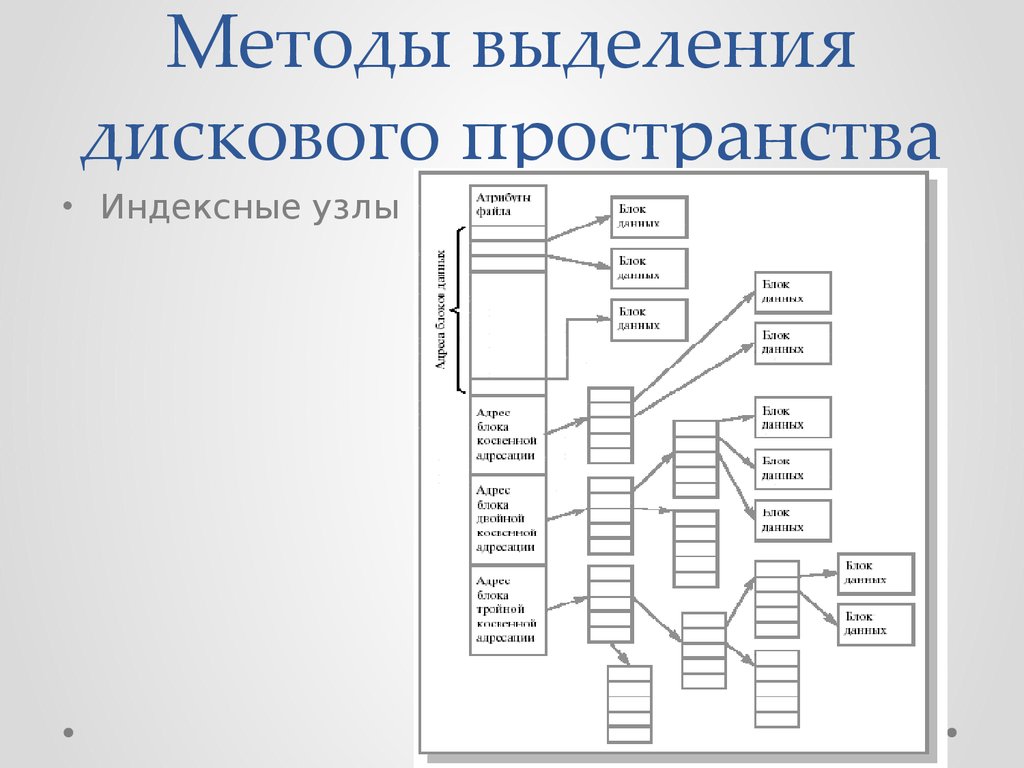 Схема выделения дискового пространства связным списком блоков не нашла широкого применения так как