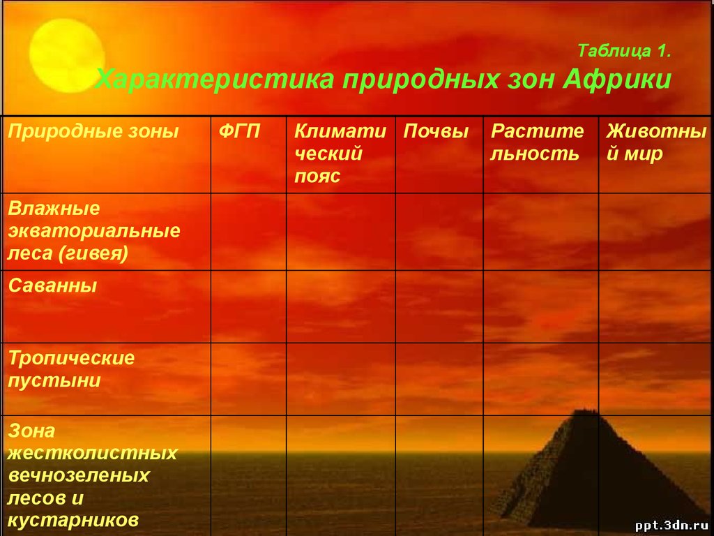 Природные зоны климатические пояса почвы. Таблица Африки природная зона растительный мир животный мир. Природные зоны Африки таблица 7 класс тропические пустыни. Характеристика природных зон Африки. Тропические пустыни Африки таблица.