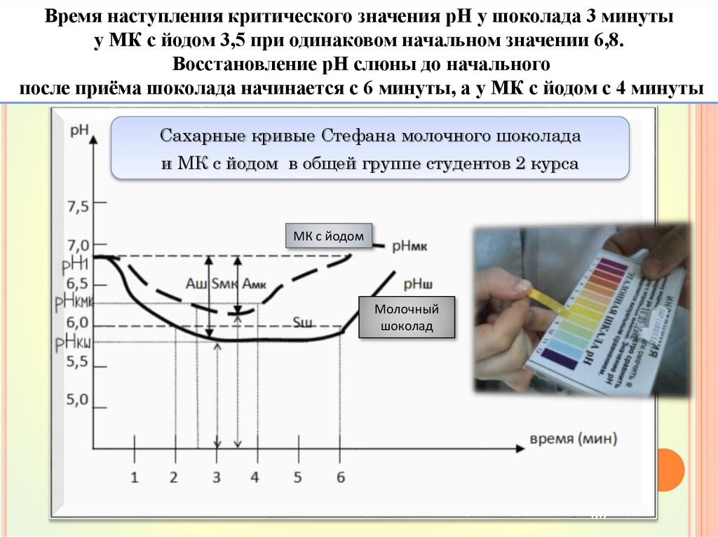 Кривая сахарной нагрузки