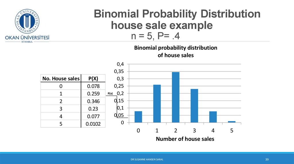 Binomial Probability Distribution house sale example n = 5, P= .4