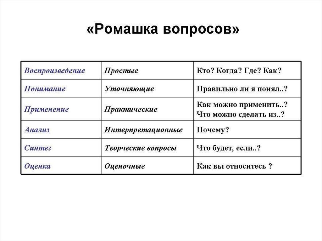 Практический верно. Ромашка вопросов. Ромашка Блума. Литература творческий вопрос. Творческие вопросы примеры.