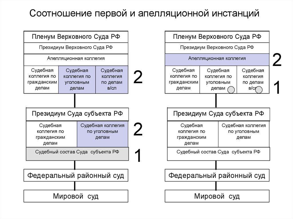 Судебная коллегия по уголовным делам. Суды первой и второй инстанции схема. Производство в суде 2 инстанции в уголовном процессе. Система судов апелляционной инстанции в уголовном процессе. Судебные инстанции в системе судов РФ по уголовным делам.