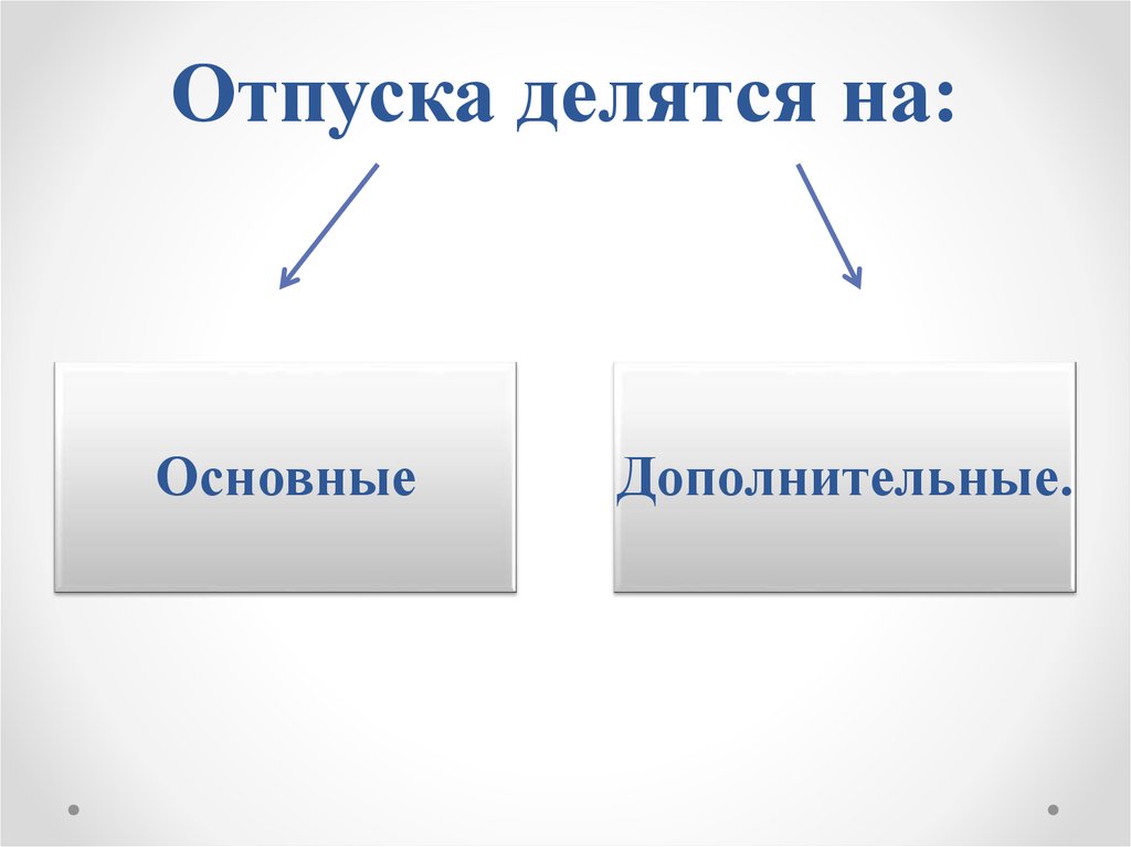 Лежало вид время. Отпуска делятся на. Отпуск для презентации. Виды отпусков презентация. Отпуска делятся на основные и.