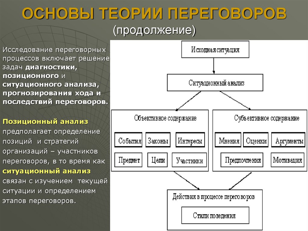 Согласно какой схеме происходит формирования переговорного процесса