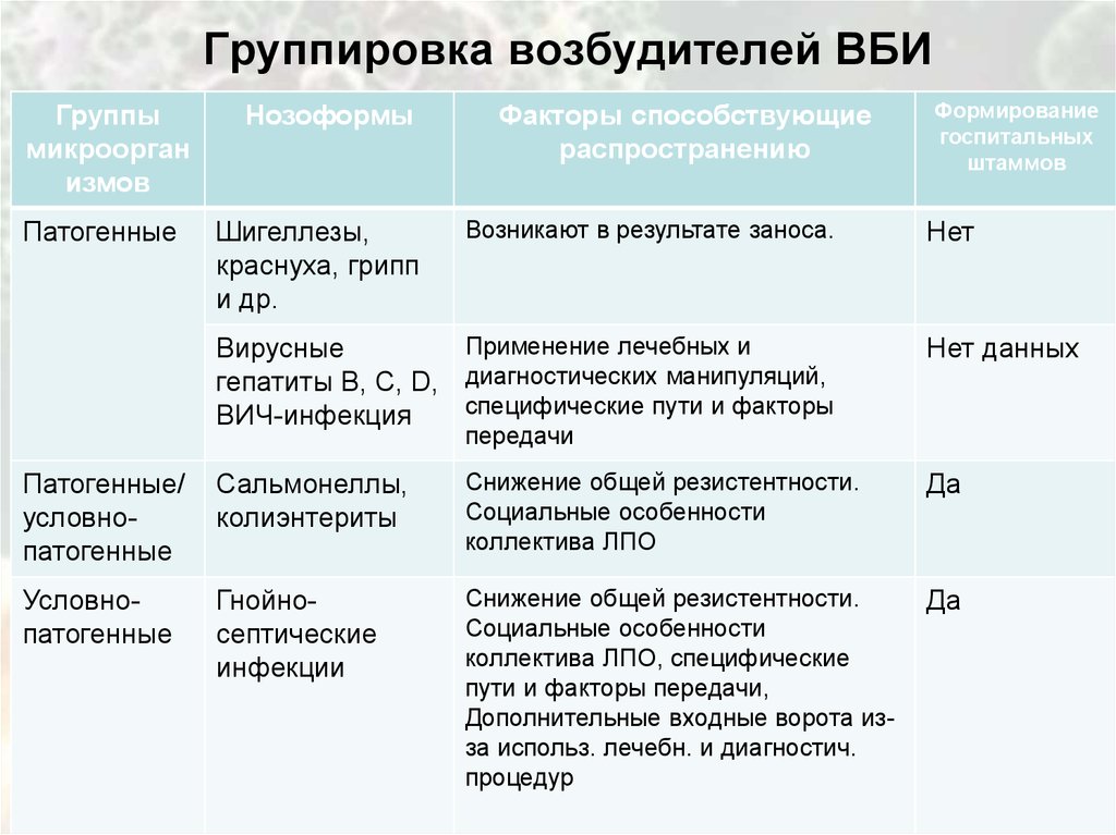 Возбудители исмп