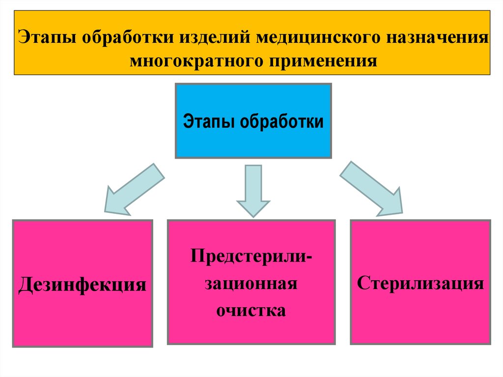 Этапы обработки. Этапы обработки инструментов медицинского назначения. Обработка изделий медицинского назначения многократного применения. Дезинфекция изделий медицинского назначения алгоритм. Алгоритм дезинфекции медицинских изделий многоразового назначения.