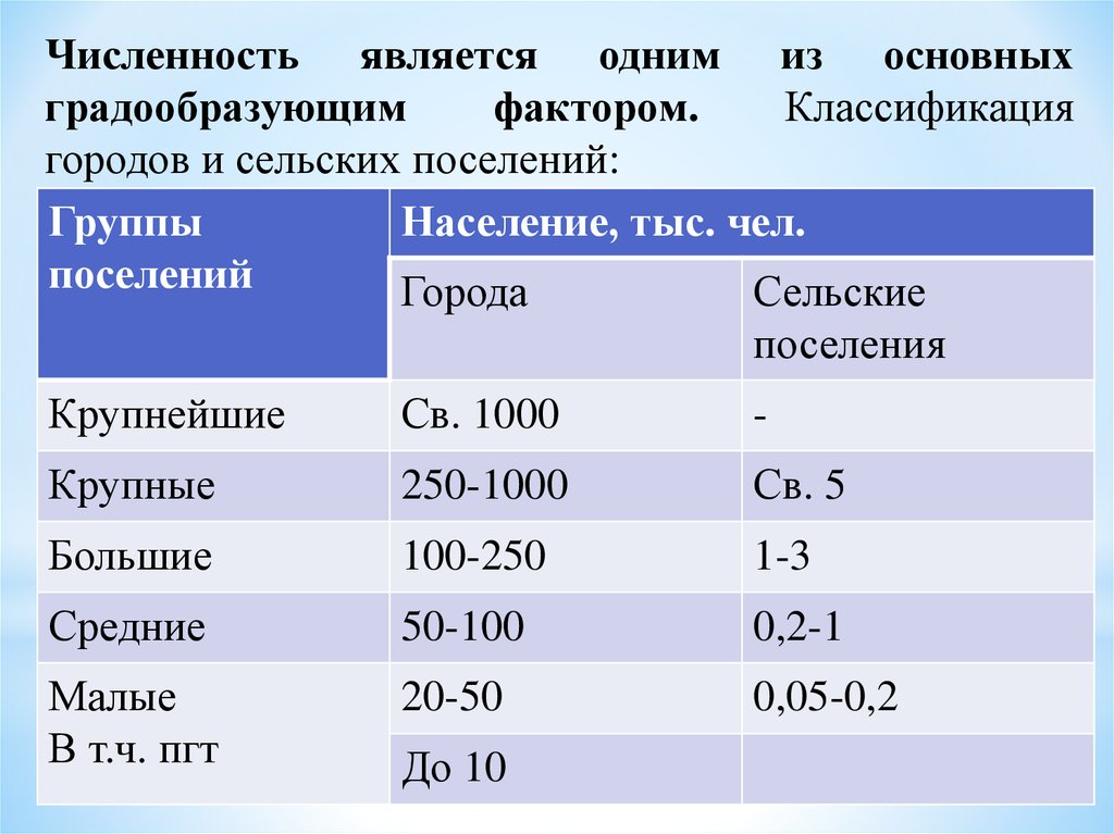 Численность 20. Градообразующие группы населения. Классификация городов и сельских поселений. Численность населения и классификация городов. Перечислите градообразующие группы населения:.