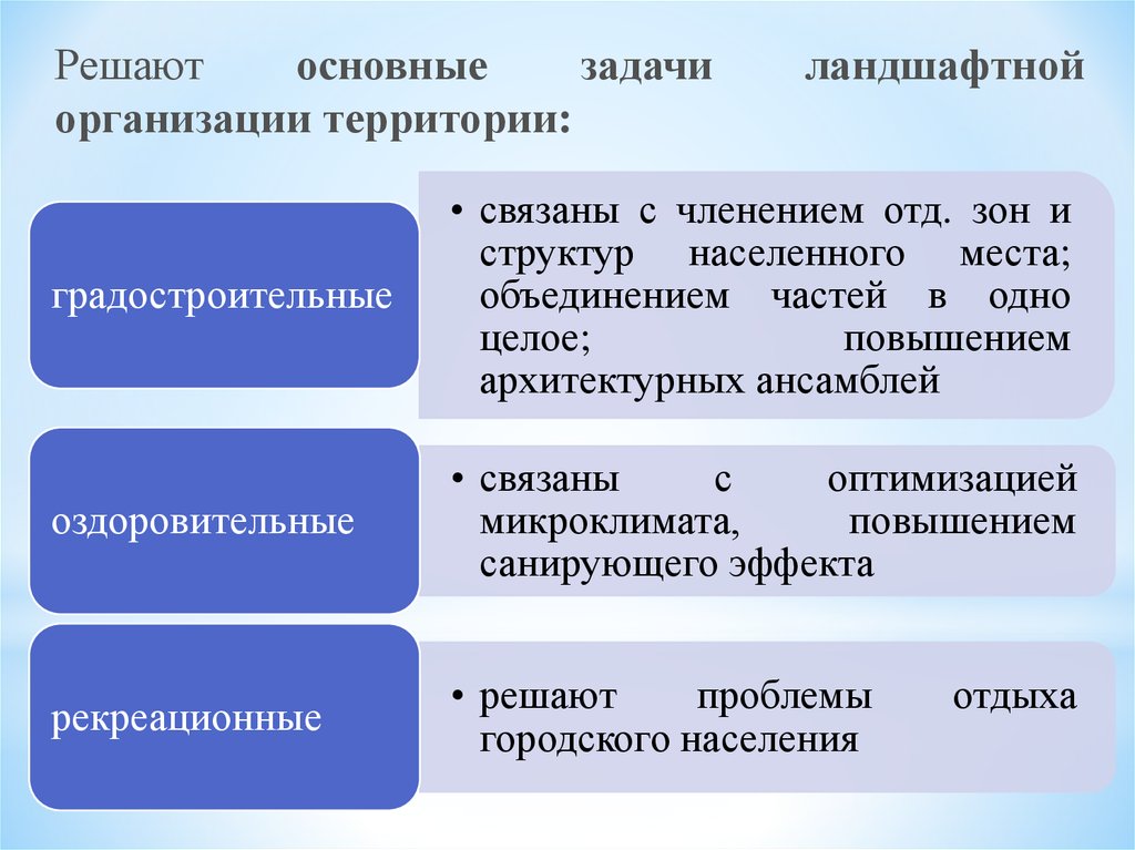 Территориальная организация обслуживания. Задачи ландшафтной организации территории. Основные задачи ландшафтной организации территорий.. Организация территории. Ключевые задачи компании.