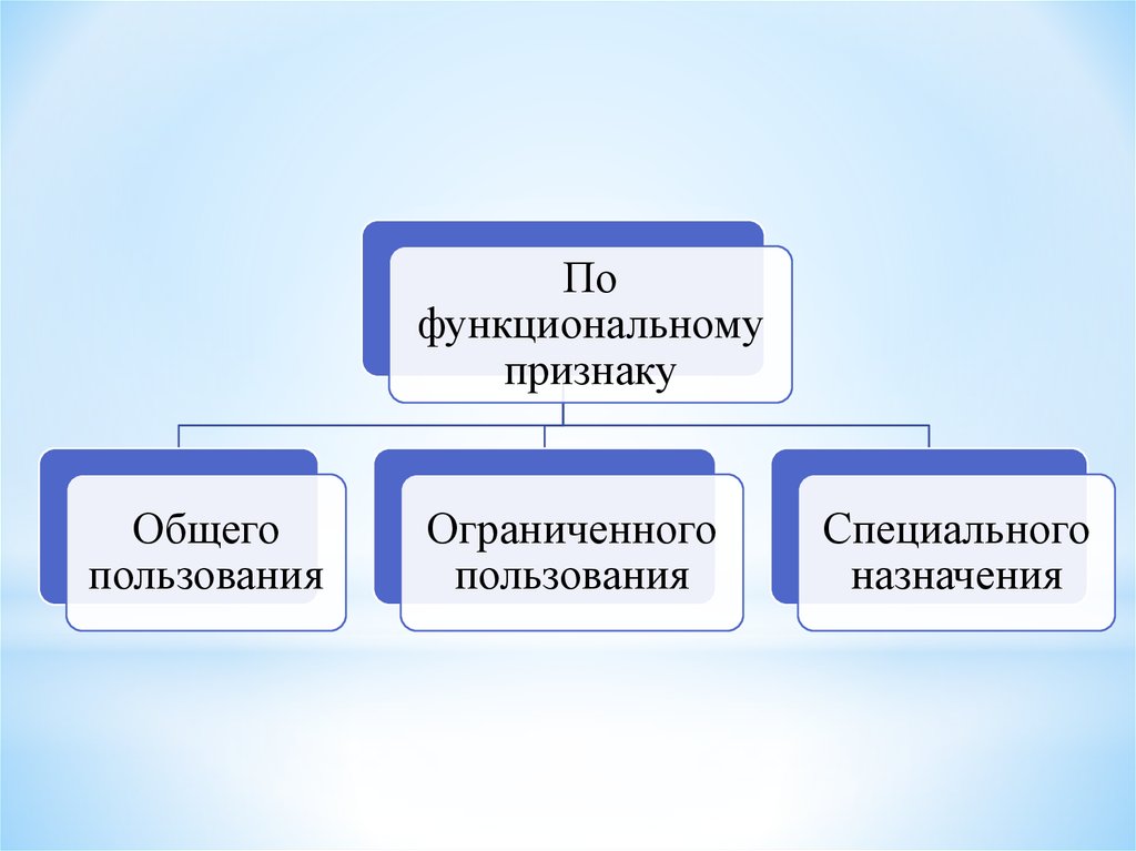 Общее назначение специальное назначение. Объекты ограниченного пользования. Категории ограниченного пользования. Объекты общего пользования ограниченного и специального. Специального пользования.