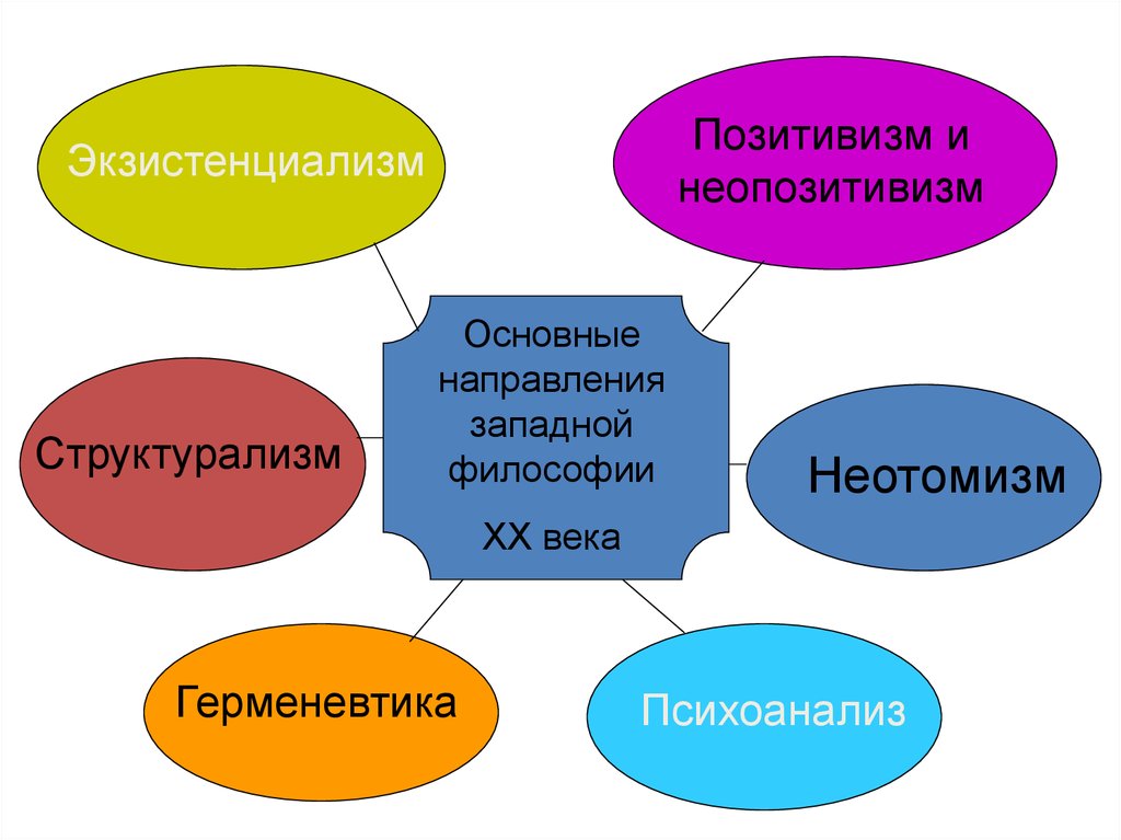 Философия xx века проблемы. Направления философии 20 века. Основные направления Западной философии 20 столетия. Основное направление философии 20 века. Основными направлениями Западной философии ХХ века.