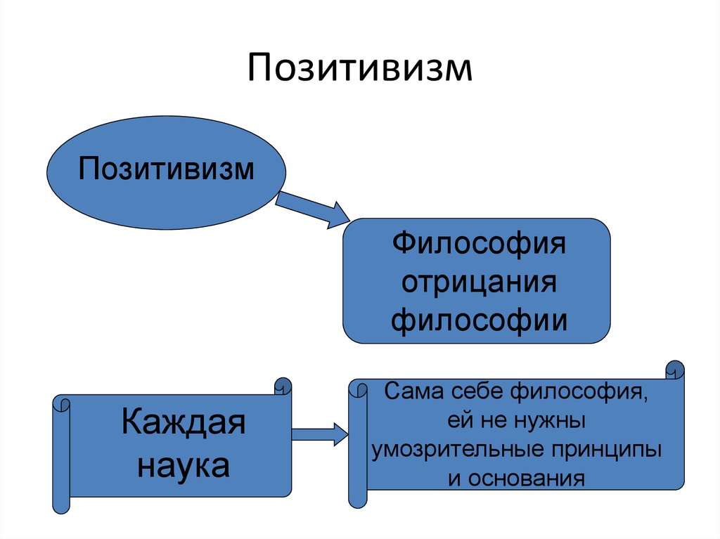 Философия позитивизма презентация