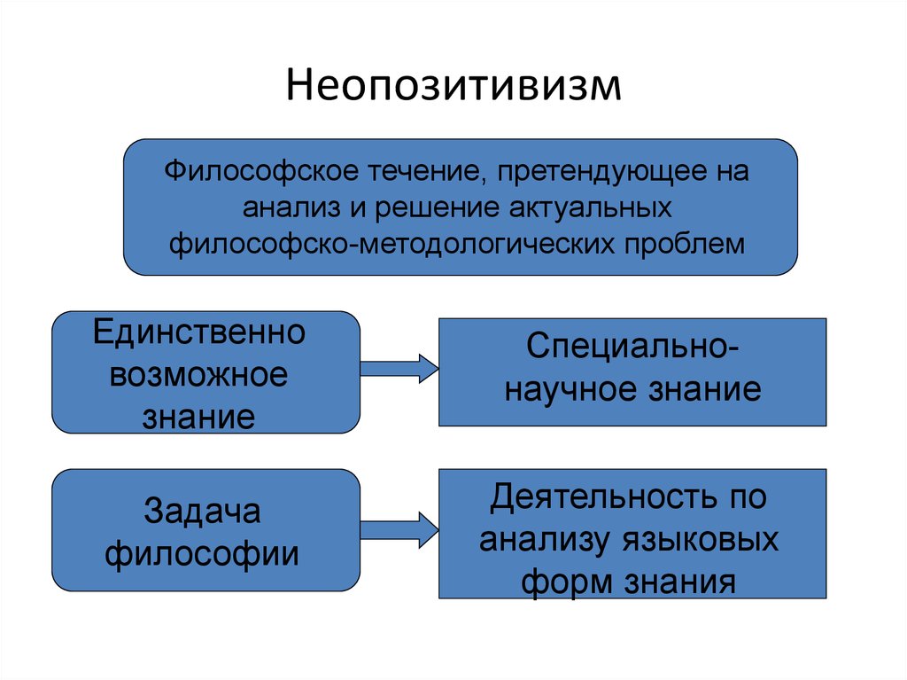 Неопозитивизм философия презентация