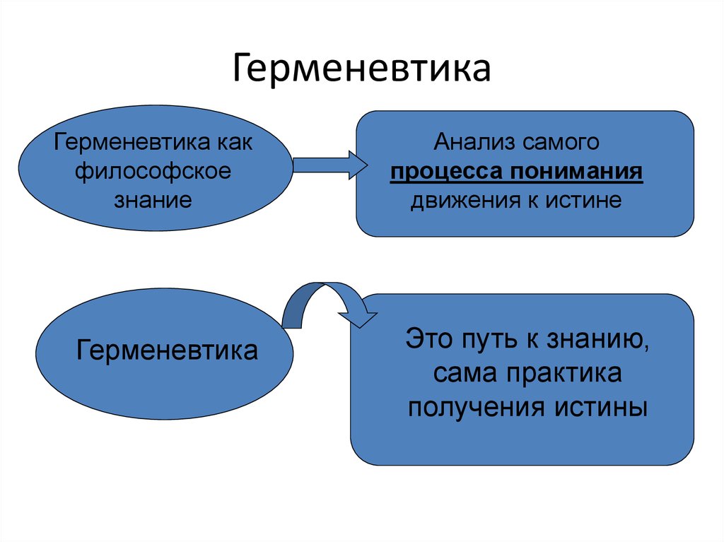 Герменевтика xx века. Герменевтика. Герменевтика в философии. Герменевтика схема. Понятие герменевтики в философии.