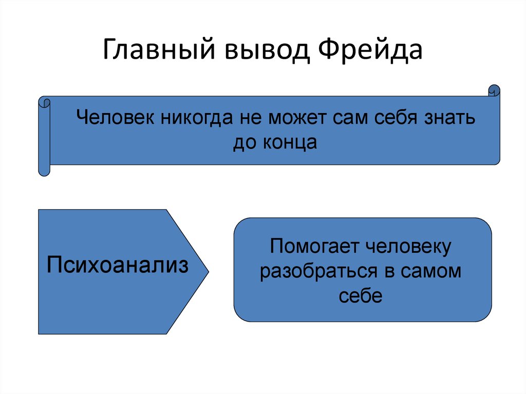 Психоанализ презентация по философии