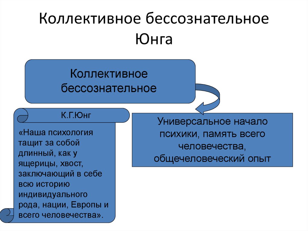 Юнг коллективное. Коллективное бессознательное. Бессознательное по Юнгу. Коллективная бессознательная Юнга. Концепция коллективного бессознательного.