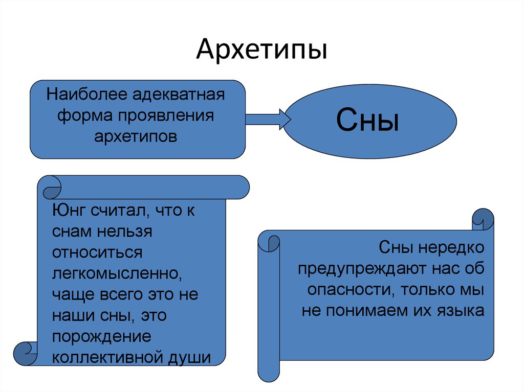 Система юнгу. Архетипы по Юнгу. Архетипы личности по Юнгу. Аналитическая психология архетипы.