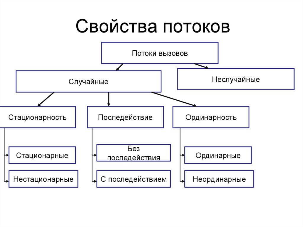 Характеристики потоков