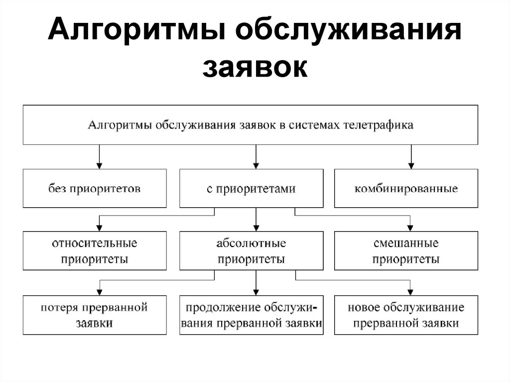 Алгоритм классификации. Классификация алгоритмов. Алгоритм обслуживания заявок. Алгоритмы подразделяются на. Классификация алгоритмов по структуре.