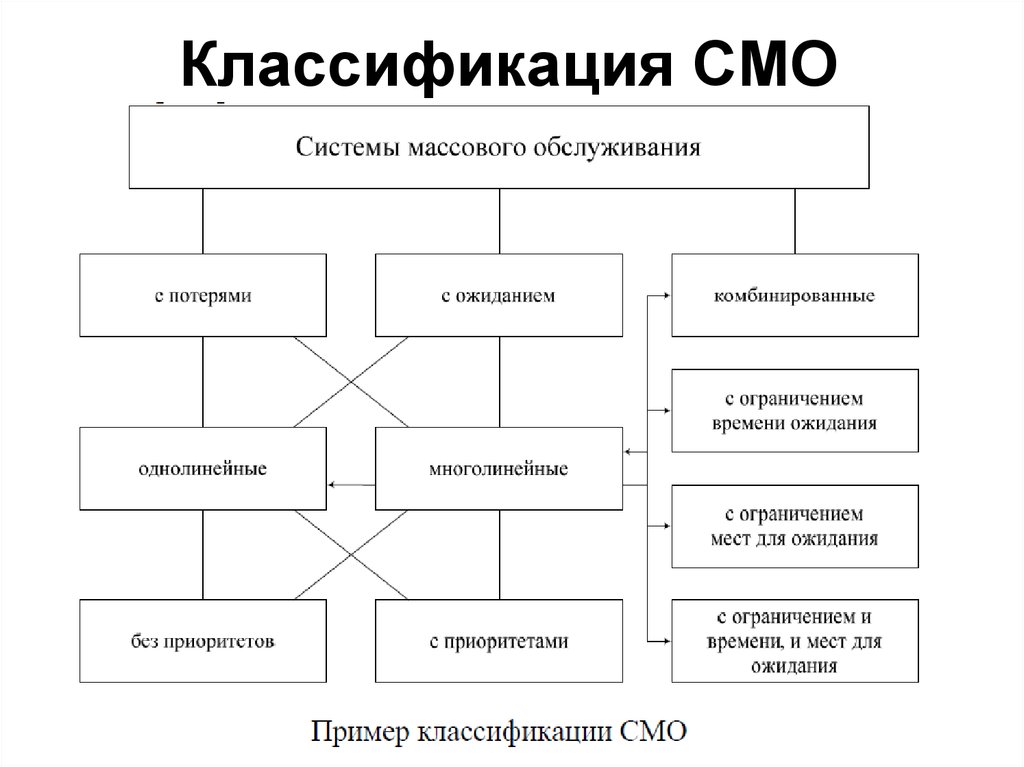 Классификация моделей организации