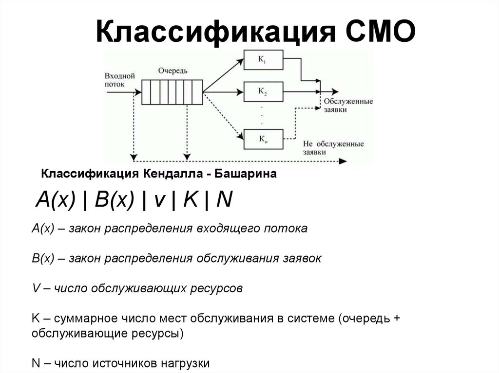 Смо б. Классификация Кендалла-Башарина. Классификация систем массового обслуживания. Классификация смо. Система массового обслуживания схема.