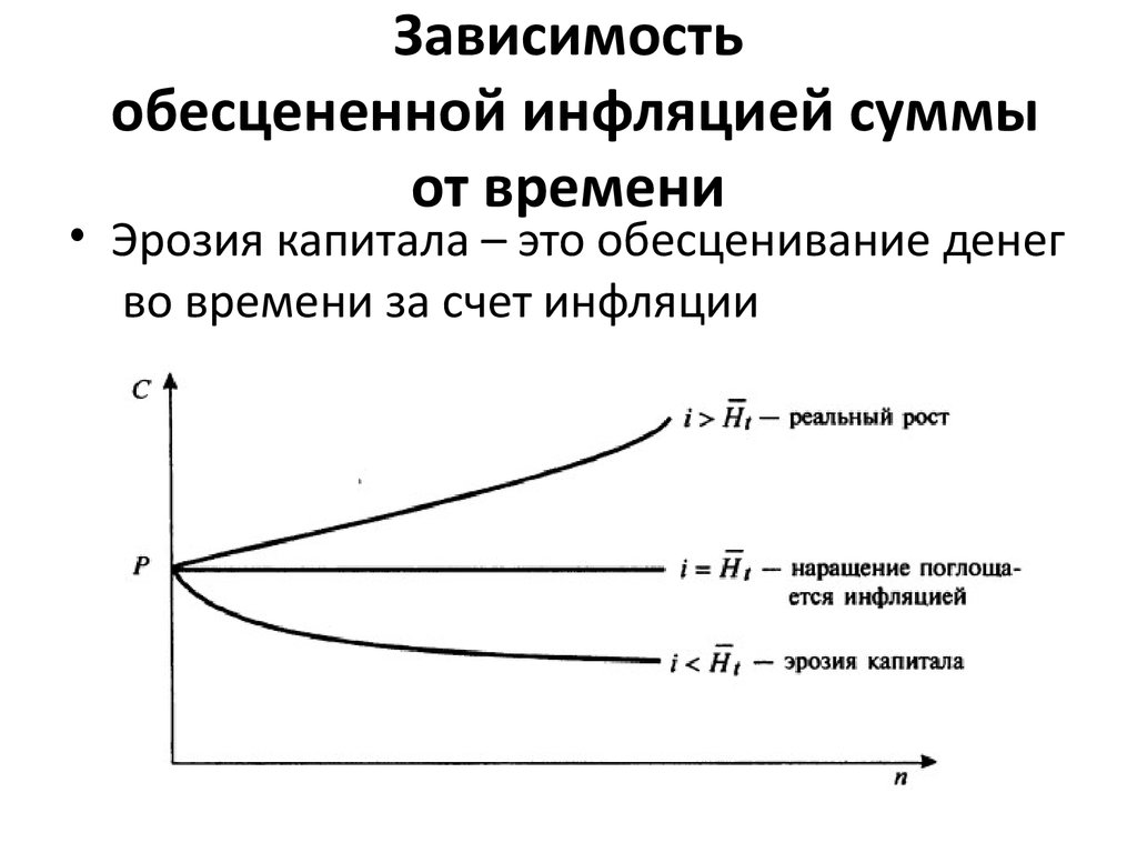 Зависимый время. Эрозия капитала формула. Зависимость от инфляции. Зависимая инфляции. Зависимость задолженности от инфляции.