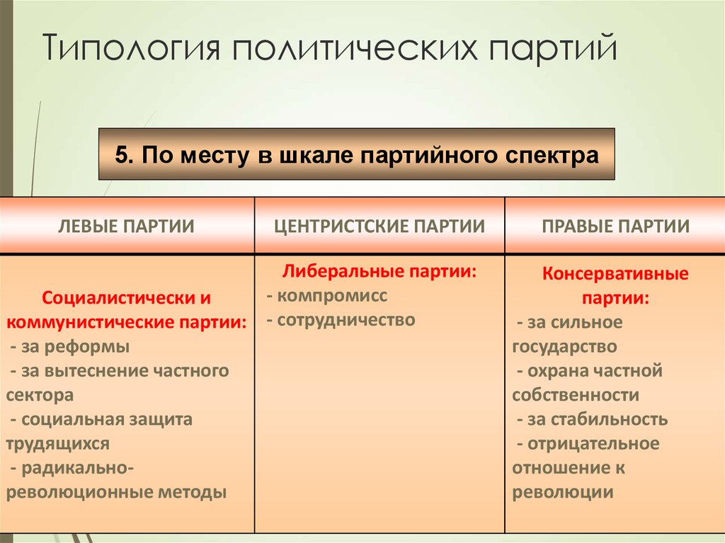 Какие есть политические партии