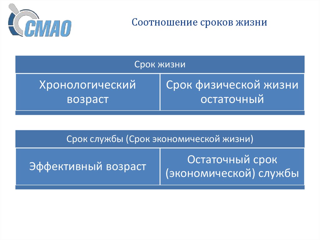 Сроки в хозяйственном процессе. Эффективный Возраст оборудования это. Эффективный Возраст недвижимости. Хронологический эффективный Возраст. Эффективный Возраст это.