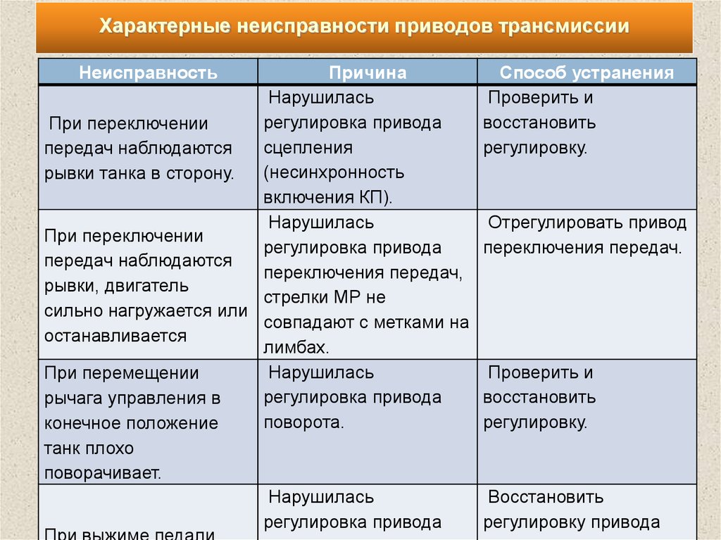 Характерные причины. Неисправности приводов. Неисправности электропривода. Типичные неисправности. Характерные неисправности переключателей.