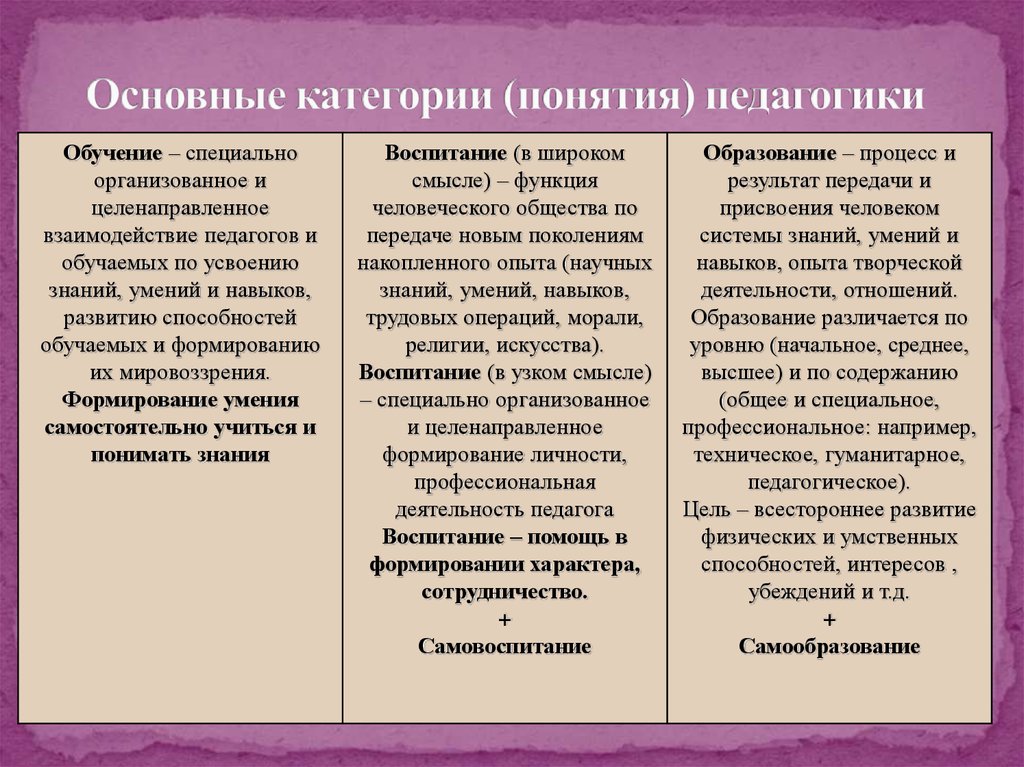 Обучение и воспитание в педагогике. К разряду основных педагогических понятий относятся. Определения понятия развитие в педагогике. Основные понятия и категории педагогики. Основные категории педагогики.